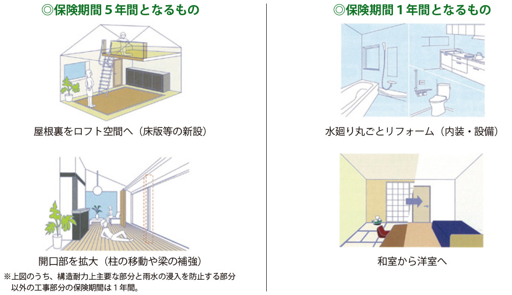 工事内容と保証期間例