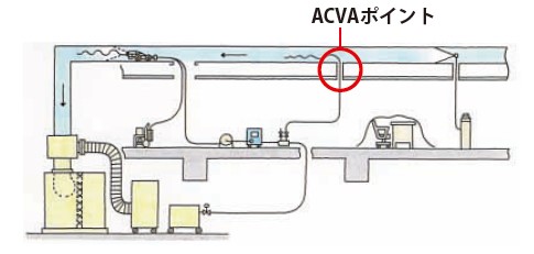 ACVAシステムの基本原理
