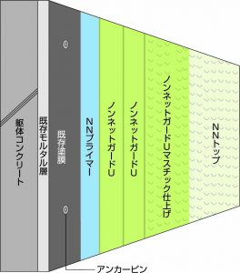 ノンネットガードＵ工法製品構造図