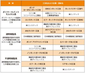 外壁複合改修工法の分類