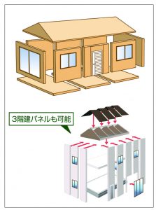 木質軸枠パネル構法　施工イメージ