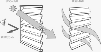 ルーバー素材はポリカーボネート性で衝撃に強いだけでなく、自己消化性（火元が離れれば自然に火が消える）を持つ安全性の高い素材。