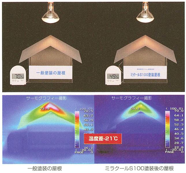 100Wのランプを10分間照射して実験した結果、一般塗装屋根に比べてS100塗装後の屋根は-21度であった。