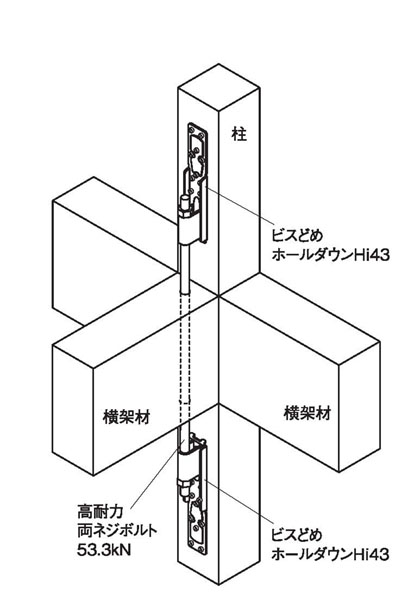 柱の引き抜き耐力が37.6ｋNを超える箇所を両引きで留め付ける場合には「高耐力両ネジボルト53.3ｋN」を必ず使用すること。