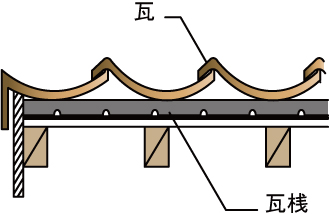 株式会社ピラミッドの水抜き瓦桟設置例。 水抜き溝により雨水を排出する。<br>（詳しくはホームページより）