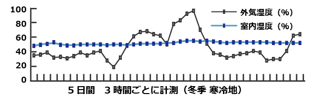 サーモウールは、壁内と室内の湿度を50％前後に保とうと働き、壁内結露を防止。さらに。家中を快適な湿度にコントロールするため、年間を通じてエアコンなどの光熱費を削減できる。 