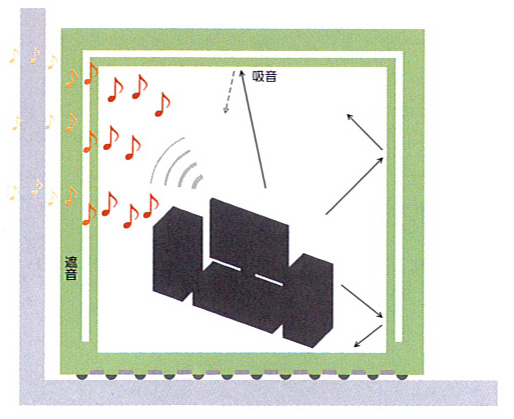 基本的な音場性能により、音のこもりや不自然な響きを整えた空間。