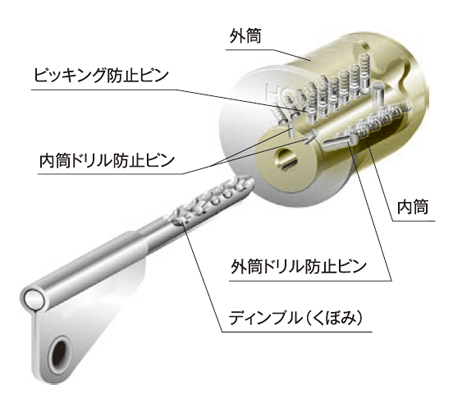 円筒型で特殊形状のHORIのトライデントシリンダーを採用している。鍵違いは1,400万通りのバリエーションがあり、最高の防犯性能を提供する。 