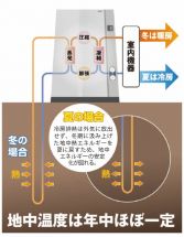 地中熱ヒートポンプ冷暖房の詳細