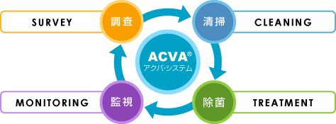 ACVAシステム
