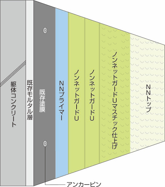 ノンネットガードU工法