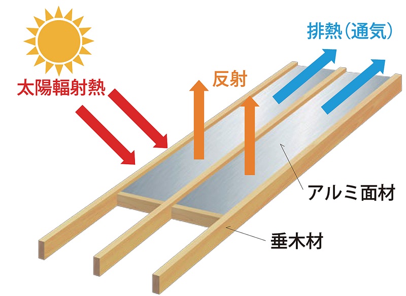 屋根断熱パネルで、上棟時に断熱・遮熱・排熱（通気）の施工が一度に可能。