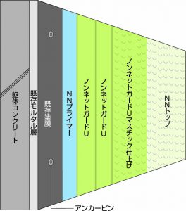ノンネットガードU工法製品構造図