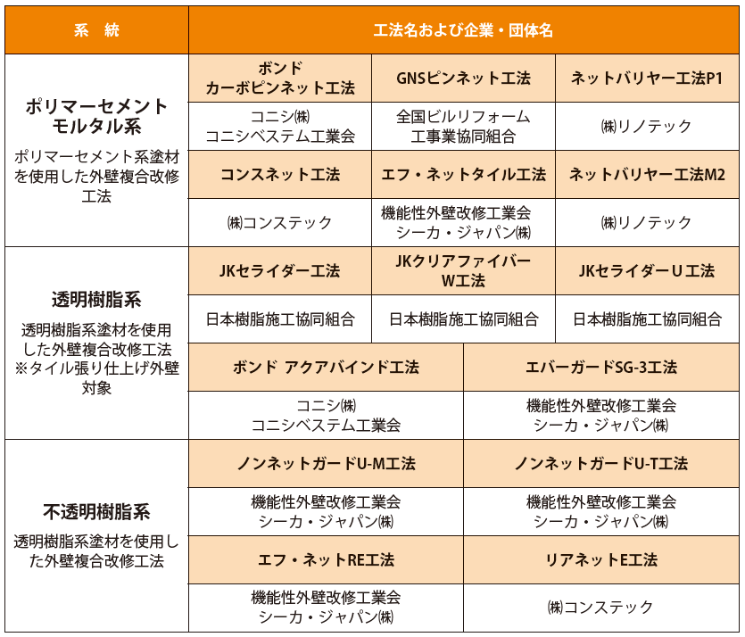 外壁複合改修工法の分類