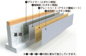 基礎への施工イメージ