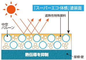 「スーパーエコ・体感」の遮熱効果イメージ