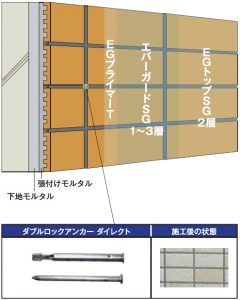 ■SG-1工法（下地モルタル層がある場合）概要図