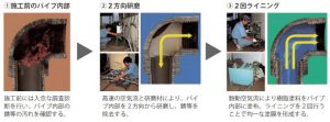 NPLⅣ工法