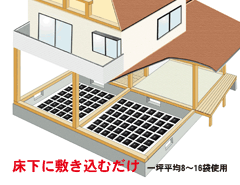 床下に敷き込むだけ。一坪標準8～16袋使用。