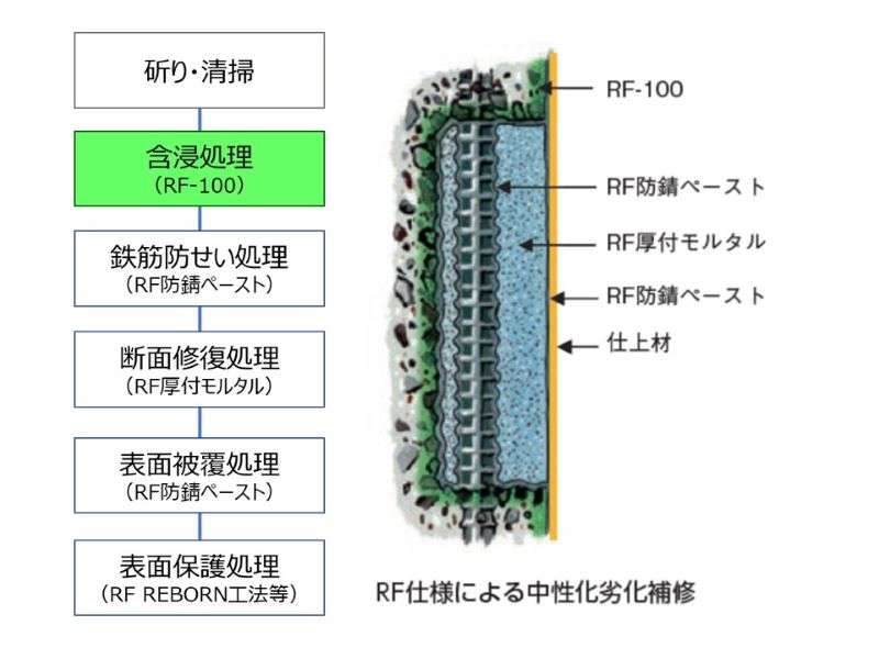 リフリート工法「RF仕様」