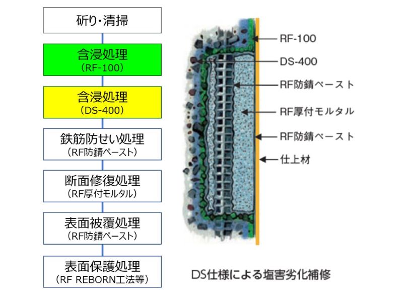 リフリート工法「DS仕様」 