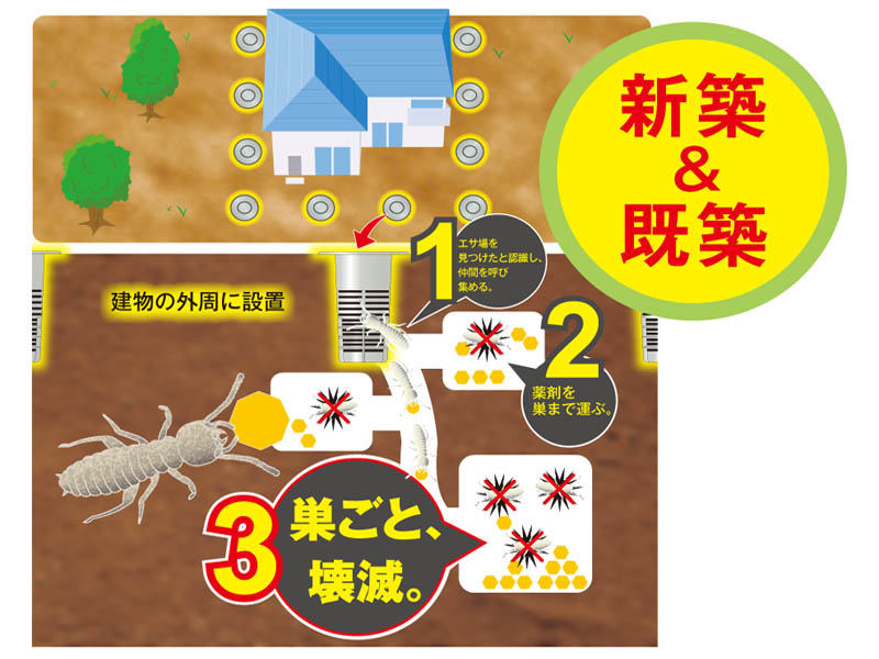 新築・既築の建物の外周で、土壌部分にディフェンダーを設置する。 ベイト剤（食毒剤）に含まれる成分は水に溶けず、土壌に吸着しやすい性質で周辺への流亡の心配がない。