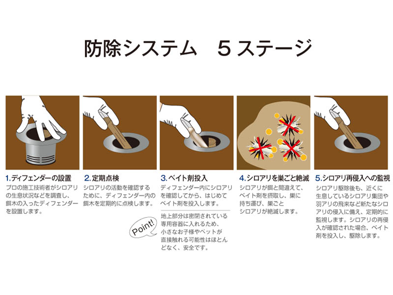 [シロアリ防除システム5ステージ] ベイト工法