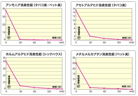 専門機関によるシラス壁消臭機能の測定を実施。たとえば、タバコやペットのアンモニア臭なら、ほぼ30分で完全に消臭。