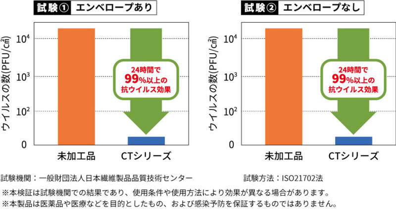 24時間で99%以上の抗ウイルス効果。