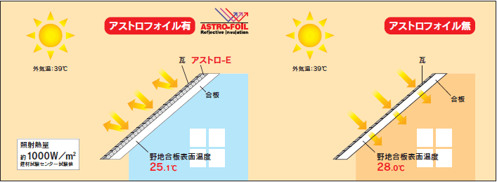 アストロフォイルの遮熱効果 住宅の侵入熱量を36～47%カット