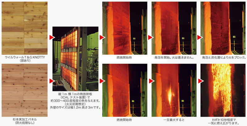 万一の火災でも燃え広がらない、燃え移さない。