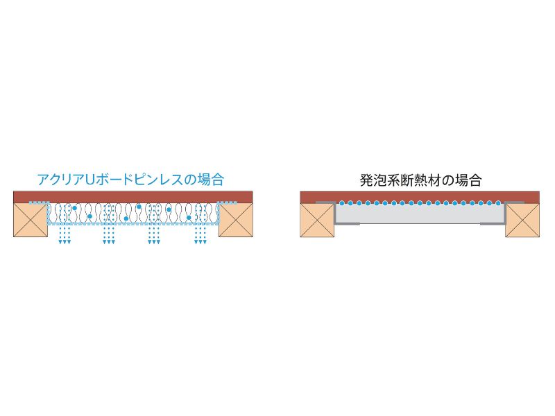水蒸気を通しやすい素材。床合板の湿気を逃す。