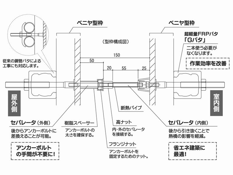 セパ軸を抜いて再利用すると同時に、アンカー穴として活用することで、省エネ性の向上と再利用による省資源、コストダウン、トラブル解消を図る。