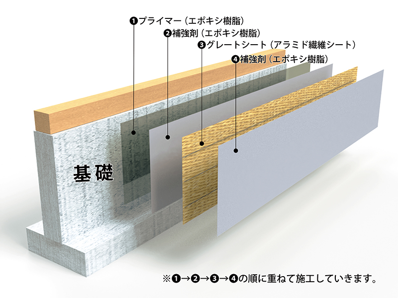基礎への施工イメージ