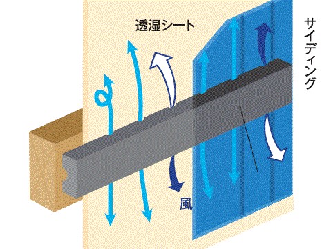 ＜通気性＞ <br>通気溝により通気性と水はけルートを確保。<br>（詳しくはホームページより）
