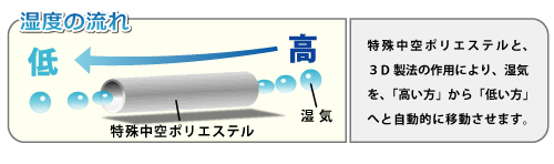 特殊中空ポリエステルと、独自技術「3D製法」により、広範囲の水蒸気を常に移動させる。 断熱材が湿気によって劣化するのを防ぐほか、湿気を溜め込まないため、壁内結露に効果的。