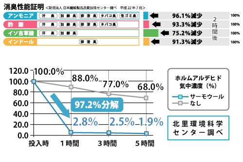 サーモウールは、家全体を空気清浄。シックハウス症候群の原因となるホルムアルデヒド等のVOCや、タバコ・ペットなどの不快な生活臭も強力に除去する。
