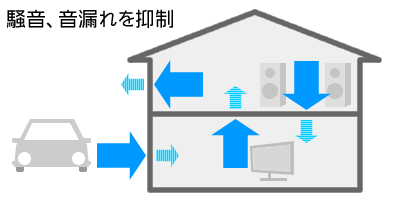 高い吸音・制振作用で、今までの断熱材では困難だった木造住宅での上階と下階の音漏れを著しく軽減。また、外部への音漏れや、雨音や車の音などの騒音も抑制する。