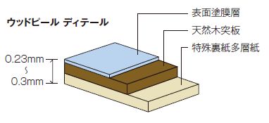 厚みが0.23～0.3mmと非常に薄く、造形性に優れた製品。木目の平行方向では、曲面・凹凸面でも自在に貼ることが可能。