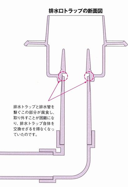古くなった浴室の排水トラップは、腐食が進むと漏水を引き起こす危険があるが、交換には多額に費用がかかる他、約1週間浴室が使えないといった負担がある。