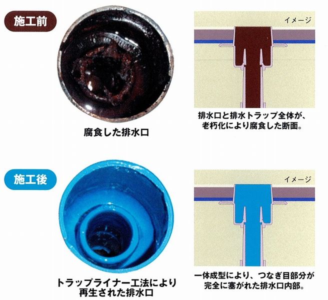 排水口の腐食は、排水口内部にある継ぎ目から発生する。トップライナー工法は排水口内部を一体形成し、つなぎ目を完全にふさぎ腐食を食い止める。