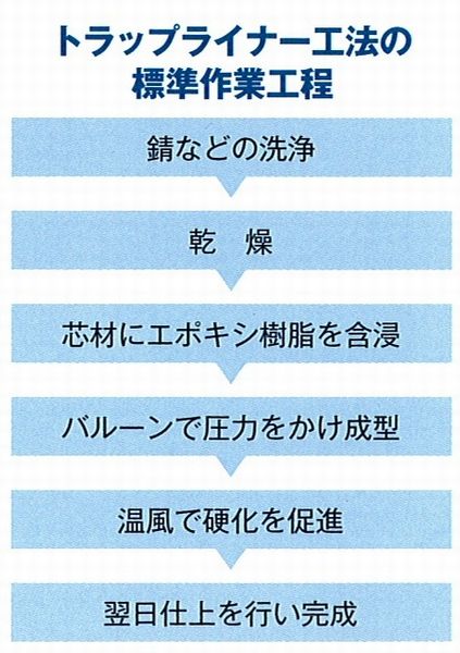 防水工事に比べ費用が安く、工事期間も一日で完了し翌日には入浴が可能。