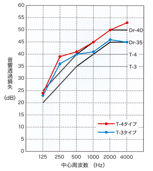 遮音特性データ Ｔ-4タイプはドア本体の四方すべてに二重パッキンを2列に施している