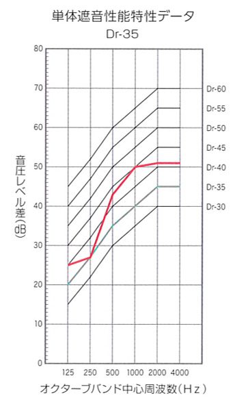 単体遮音性能特性データ　Dr-35
