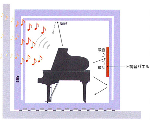 Ｆ調音パネルが響きをコントロール