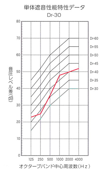 単体遮音性能特性データＤｒ-30