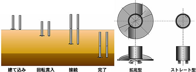 低騒音・低振動による施工が可能であり、周辺環境に影響の少ない工法。