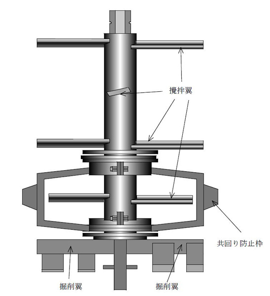 １コラム径フィー６００～１０００までの良質な混合撹拌を実現するために、独自形状の共回り防止翼とした高性能な撹拌翼。