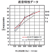 遮音特性データ