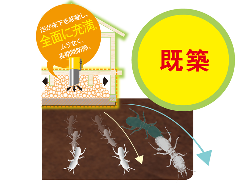 [効果] 新築・既築の床下土壌表面への散布や発泡施工。床下土壌への吸着性が高いため、バリア効果（忌避効果）が長期間続き、安全にシロアリ防除をする（発泡施工には別途、ドルフォームが必要）。